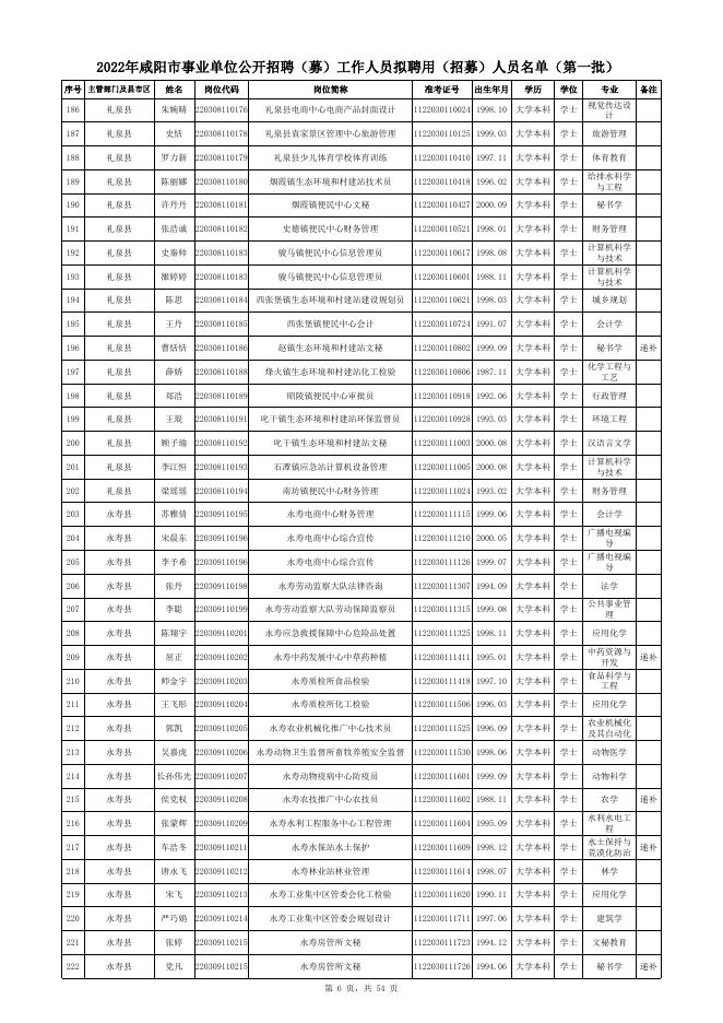 附件：2022年咸阳市事业单位公开招聘（募）工作人员拟聘用（招募）人员名单（第一批） .xls