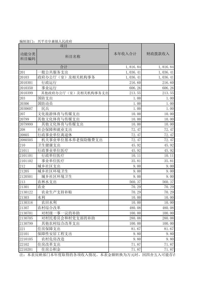兴平市阜寨镇人民政府2019年部门决算公开表.xls