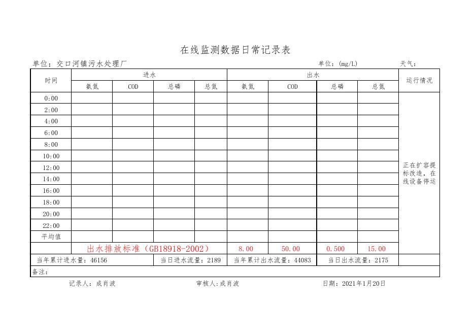 洛川县污水在线监测数据(1月20日).pdf