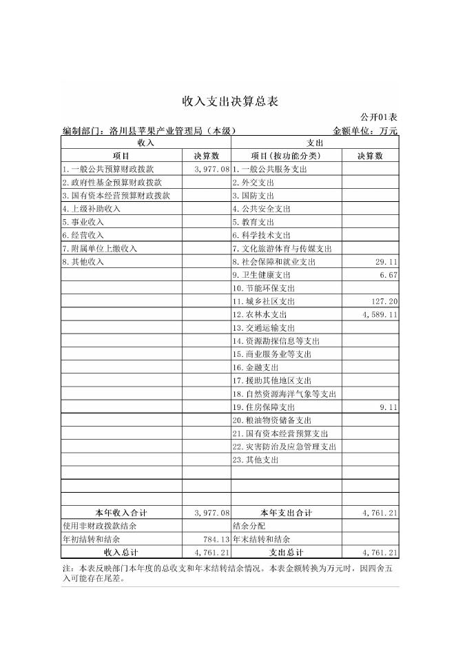 洛川县苹果产业管理局2021年单位决算公开.pdf