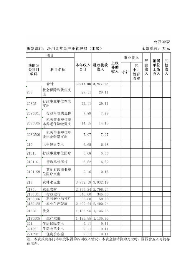 洛川县苹果产业管理局2021年单位决算公开.pdf