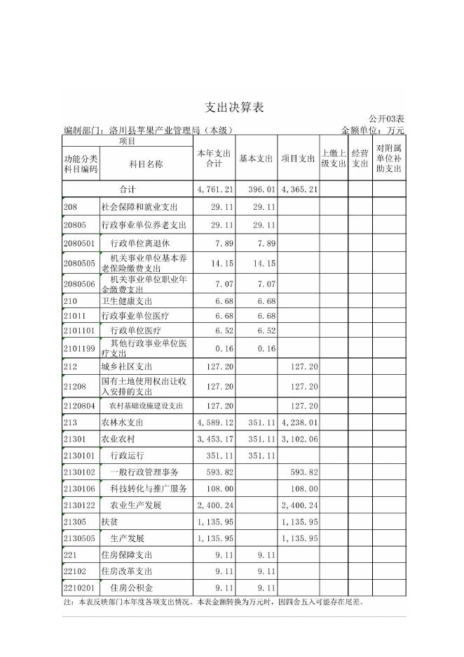 洛川县苹果产业管理局2021年单位决算公开.pdf