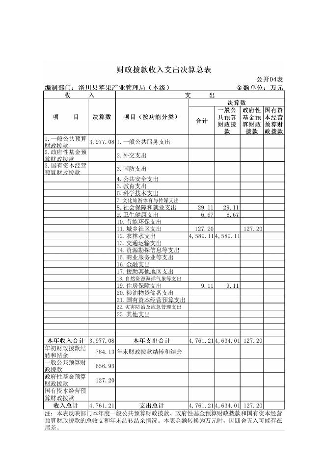 洛川县苹果产业管理局2021年单位决算公开.pdf