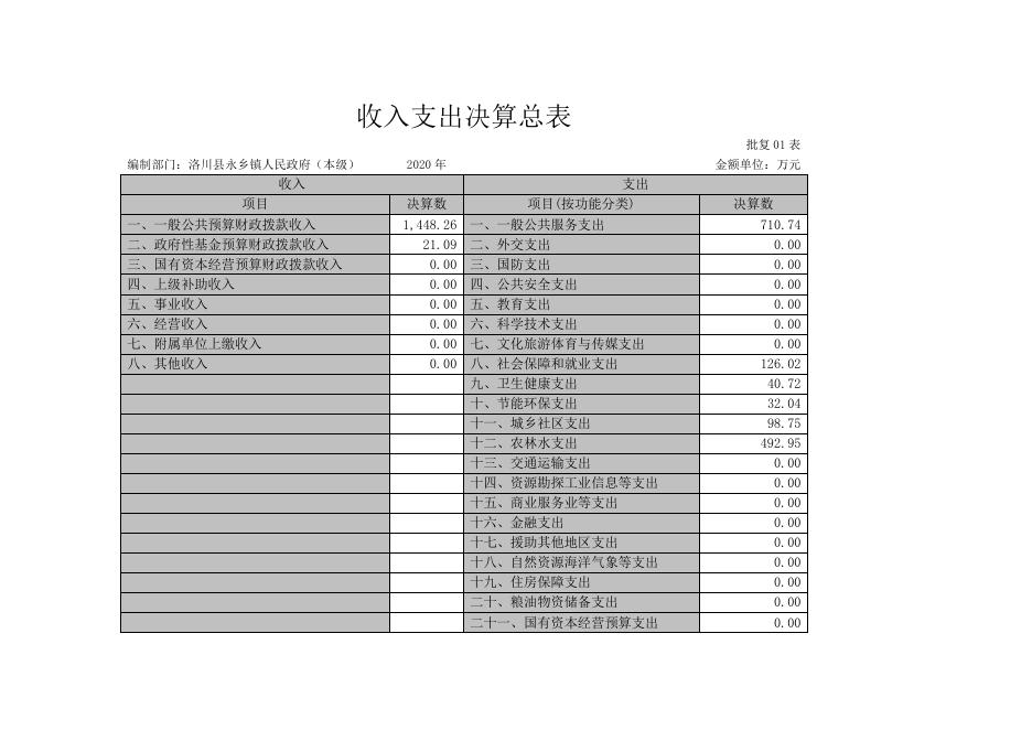 洛川县永乡镇人民政府2020年单位决算.pdf