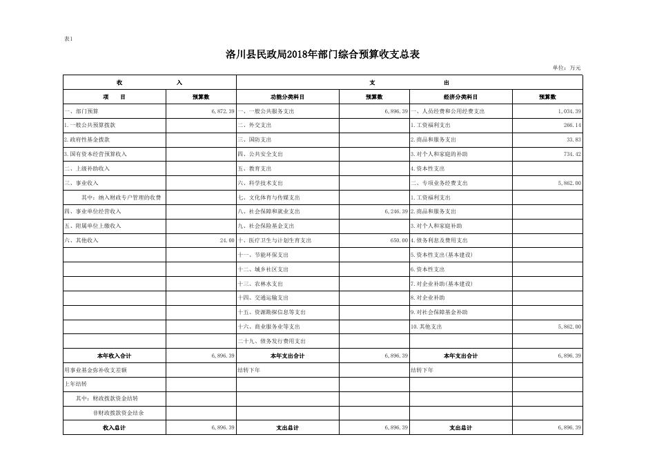 洛川县民政局2018年部门综合预算公开报表.xls