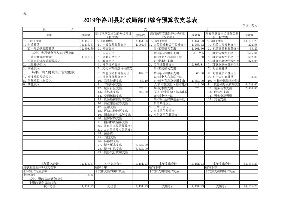 洛川县财政局2019年部门预算报表.xls