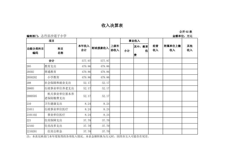 附件2：志丹县沙道子小学2021年单位决算.pdf