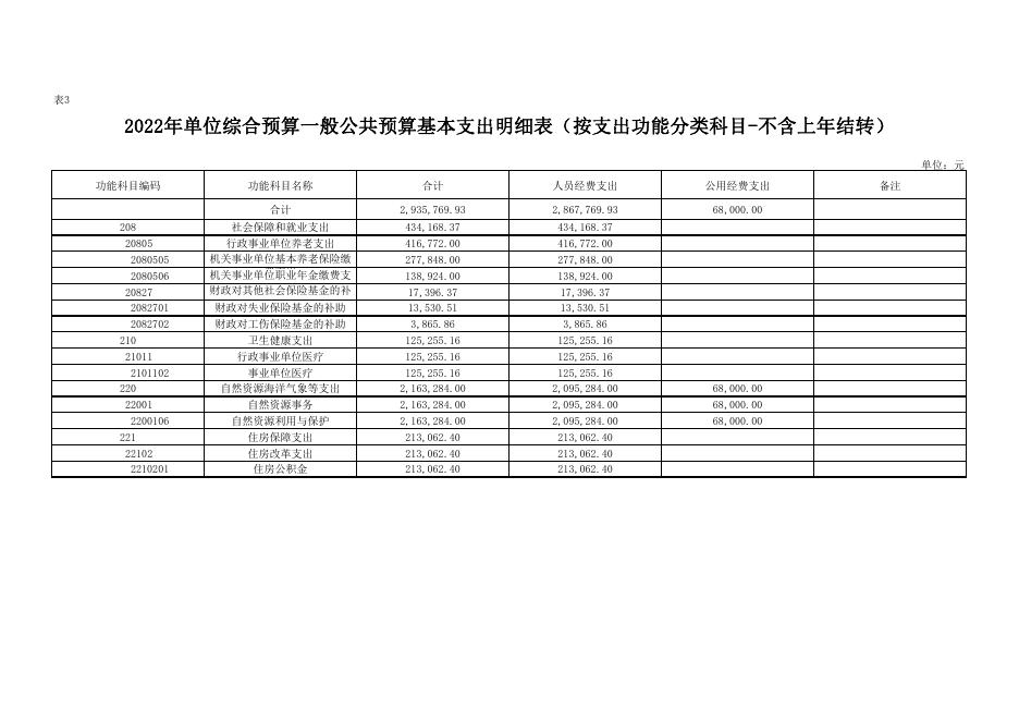 附件3-2022年部门所属单位矿产资源工作站预算公开报表.pdf