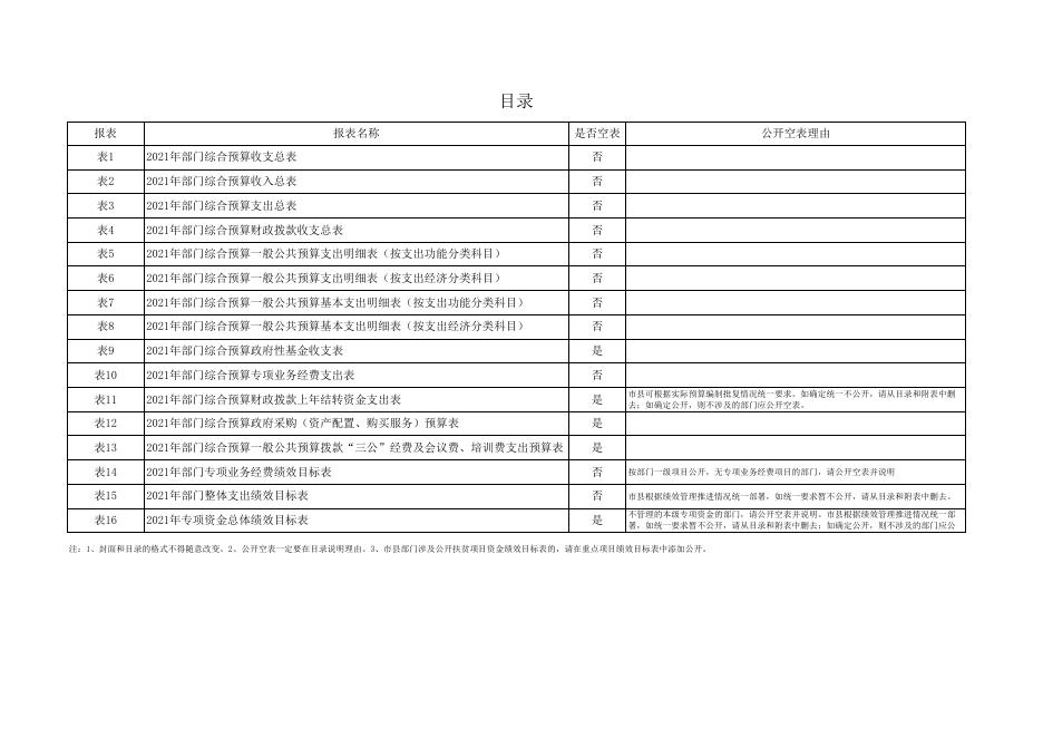 附件2-组织部021年部门预算公开报表格式.xlsx