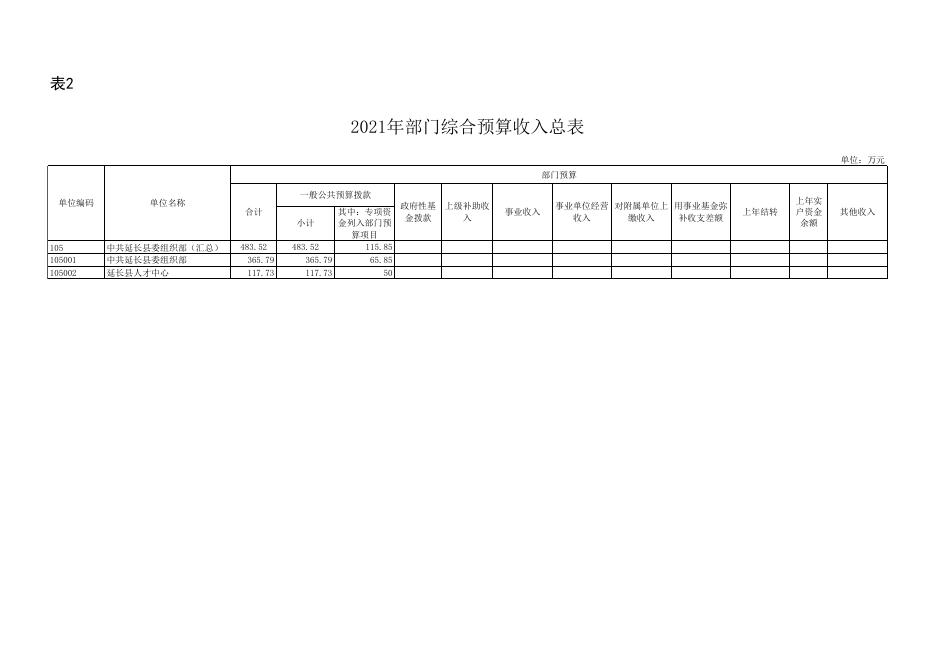 附件2-组织部021年部门预算公开报表格式.xlsx