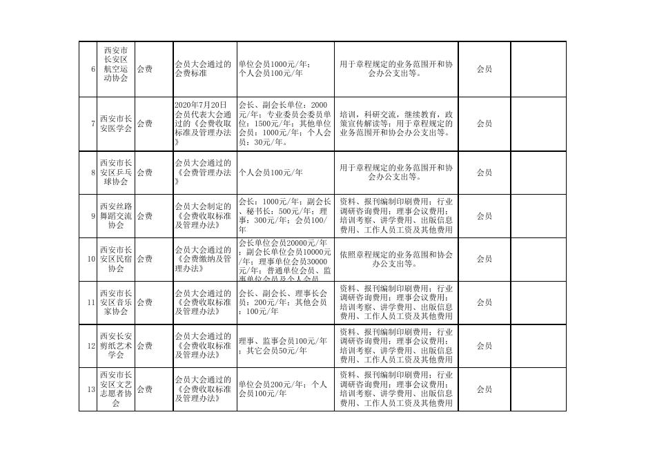 2021年第一批长安区区级行业协会商会等社会团体收费目录清单.xls