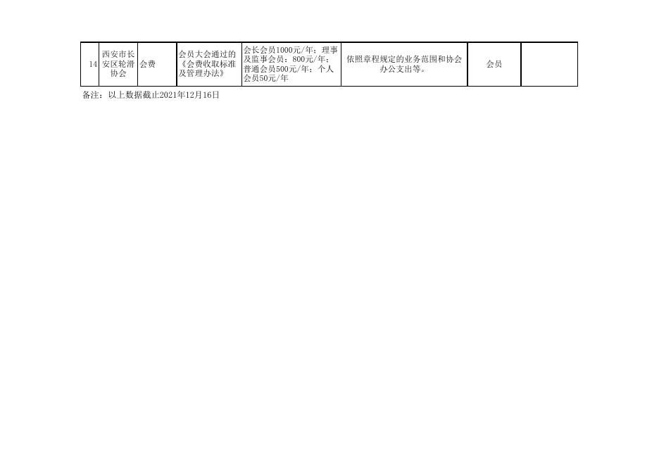 2021年第一批长安区区级行业协会商会等社会团体收费目录清单.xls