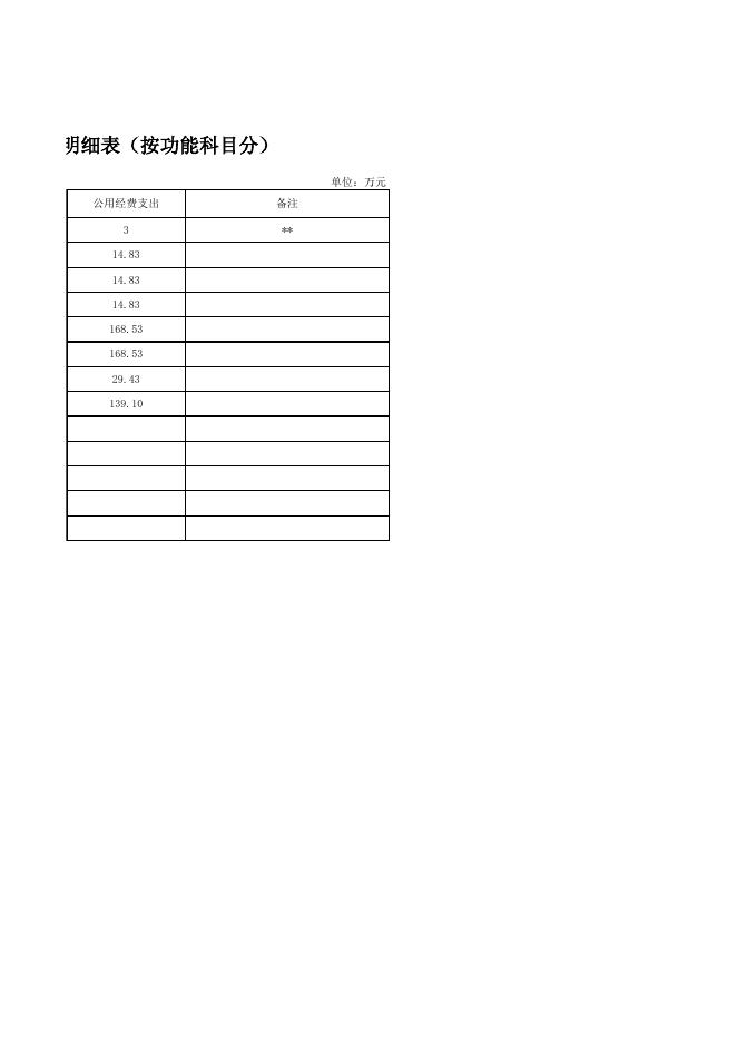 表7部门综合预算一般公共预算基本支出明细表（按功能科目分）.xls