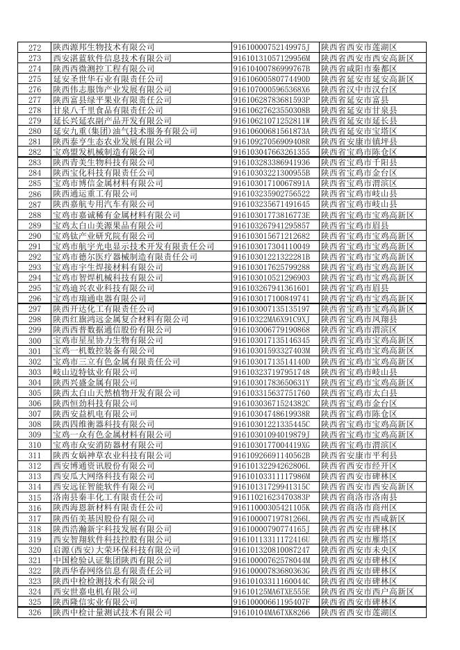 陕西省2018年第二批拟入库科技型中小企业名单.pdf