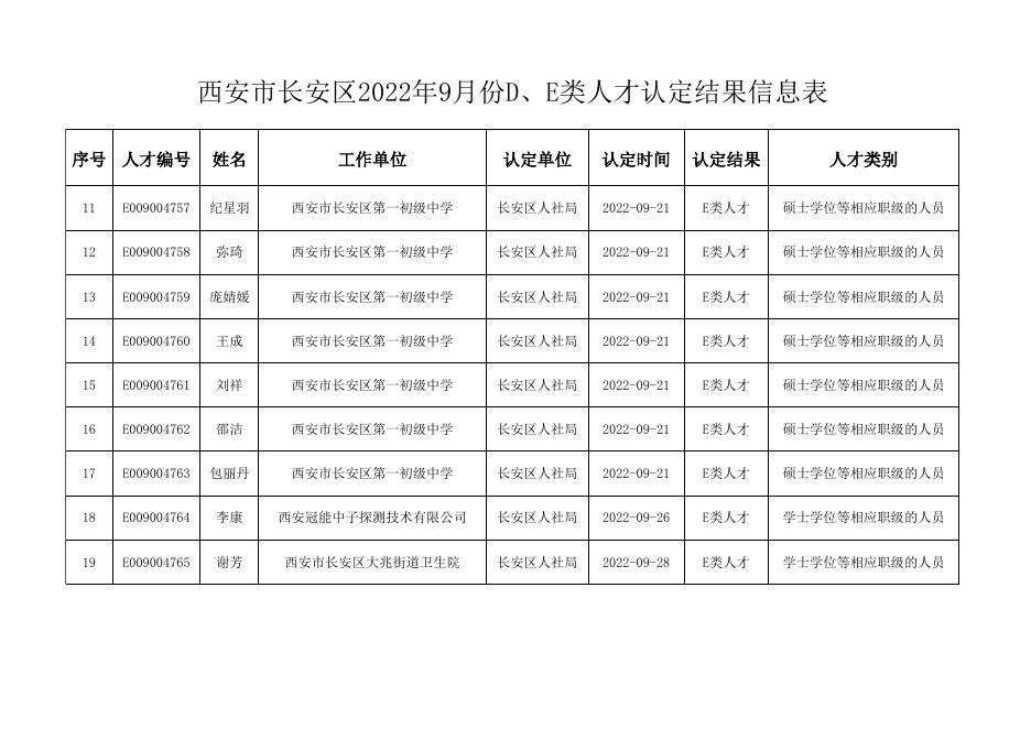 西安市长安区2022年9月份D、E类人才认定结果信息表.xls