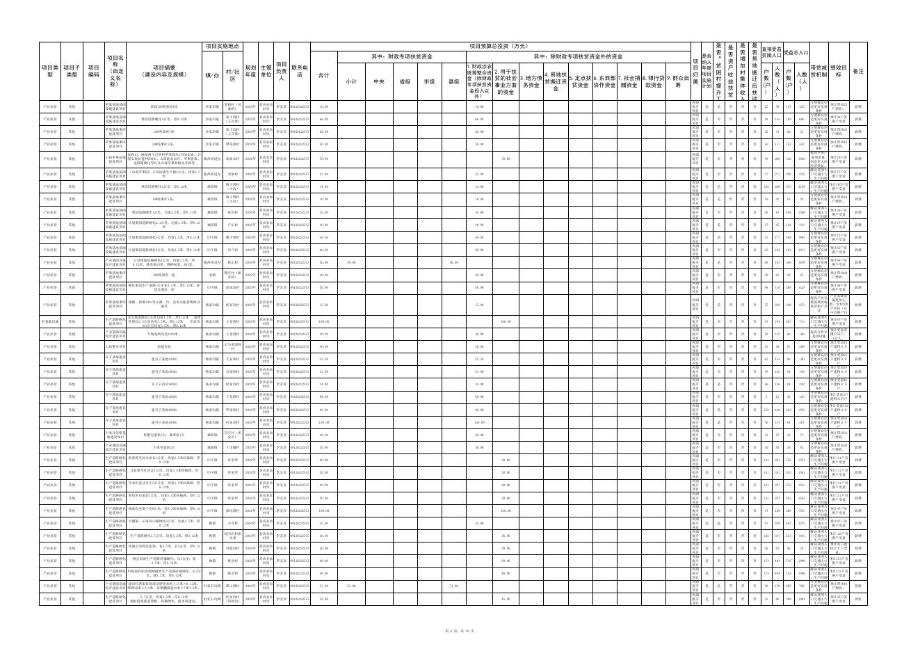 米脂县2020年度县级脱贫攻坚项目库公示公告附表 .pdf