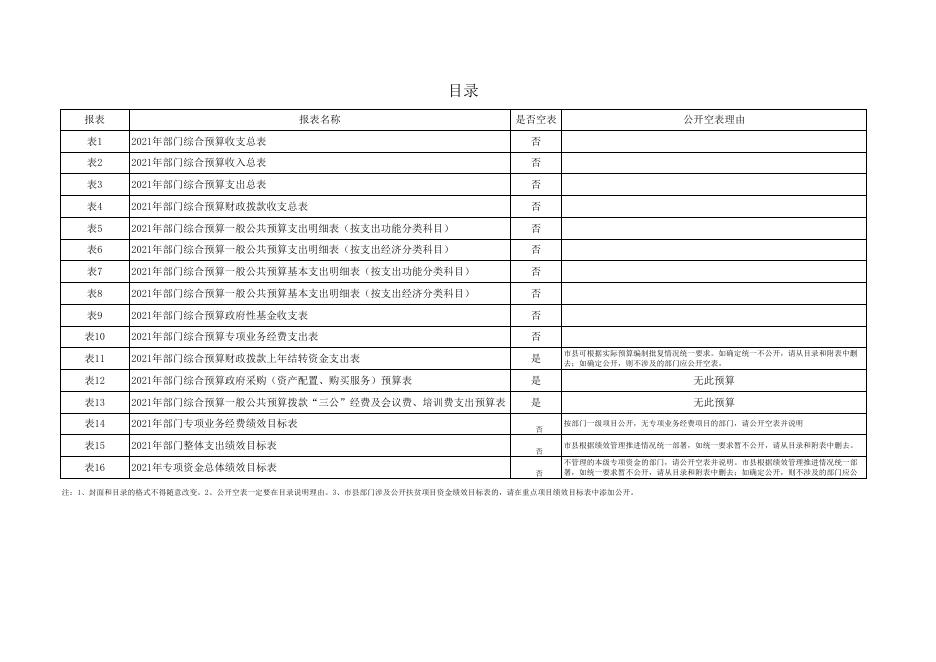 附件2-2021年部门预算公开报表格式.xlsx