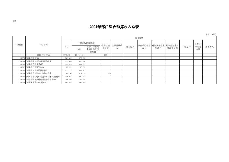 附件2-2021年部门预算公开报表格式.xlsx
