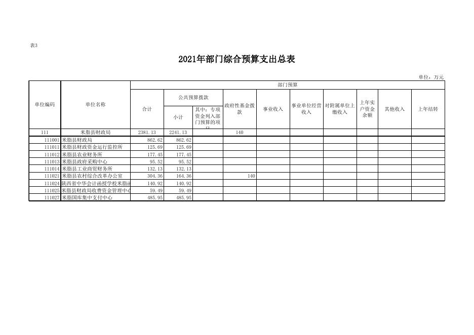 附件2-2021年部门预算公开报表格式.xlsx