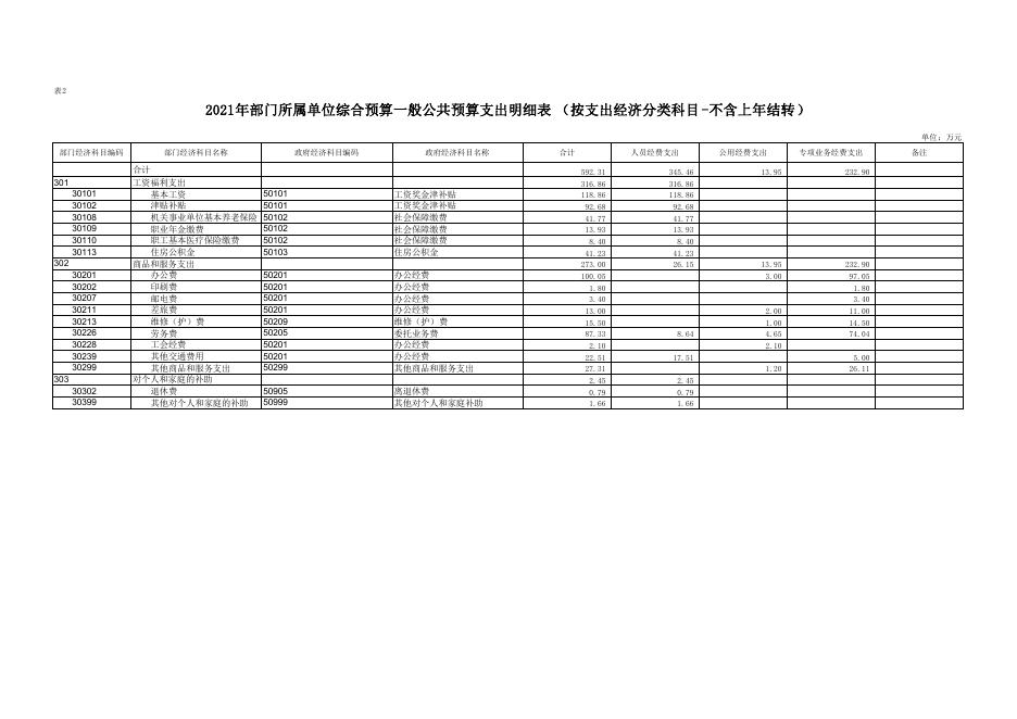 2021年中共西安市长安区委政法委员会预算公开报表.pdf