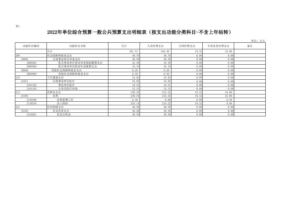 2022年西安市长安区水土保持监督工作站预算公开报表.pdf