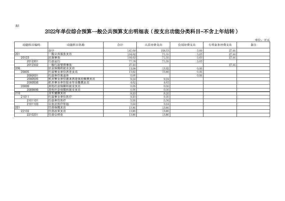 2022年西安市长安区民族宗教事务局预算公开报表.pdf