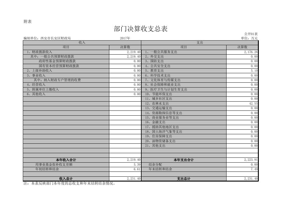 西安市长安区财政局2017年度部门决算公开表.xls