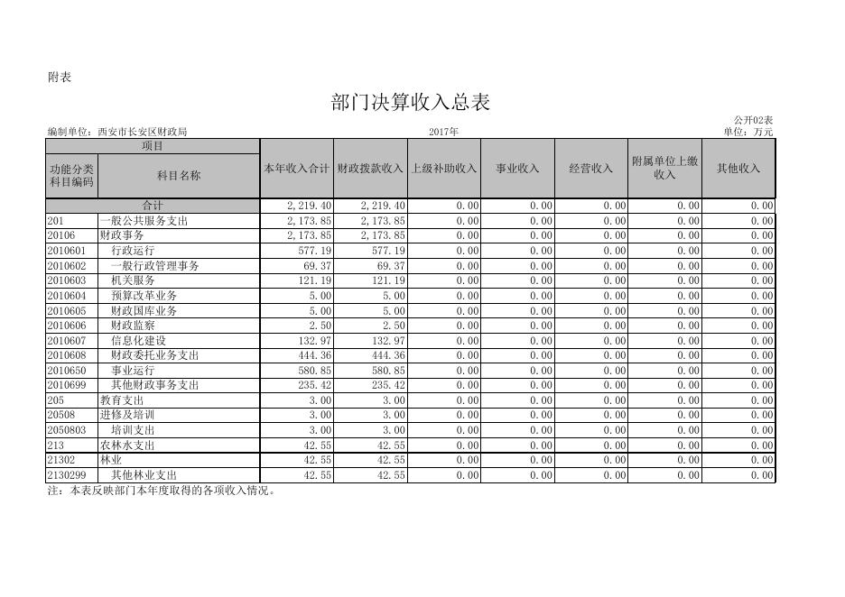 西安市长安区财政局2017年度部门决算公开表.xls