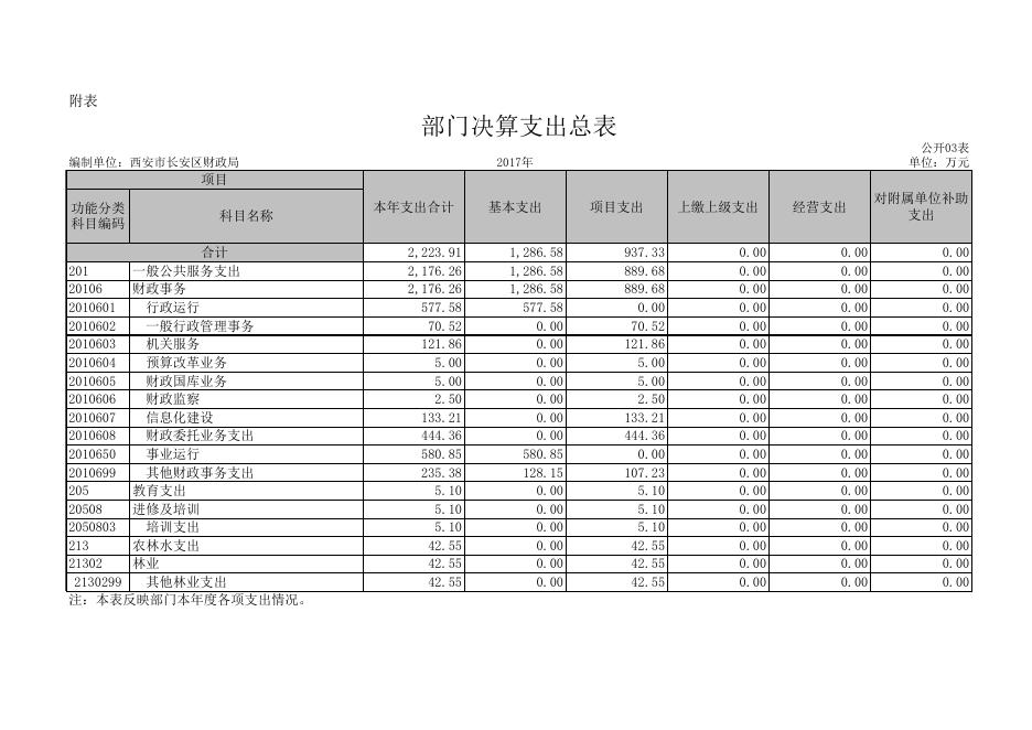 西安市长安区财政局2017年度部门决算公开表.xls
