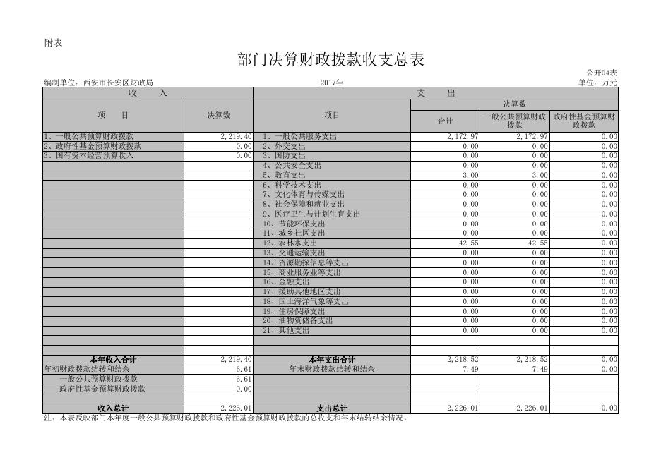 西安市长安区财政局2017年度部门决算公开表.xls