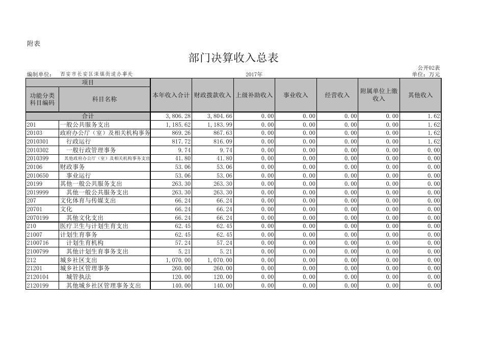 西安市长安区滦镇街道办事处2017年度部门决算公开表.xls