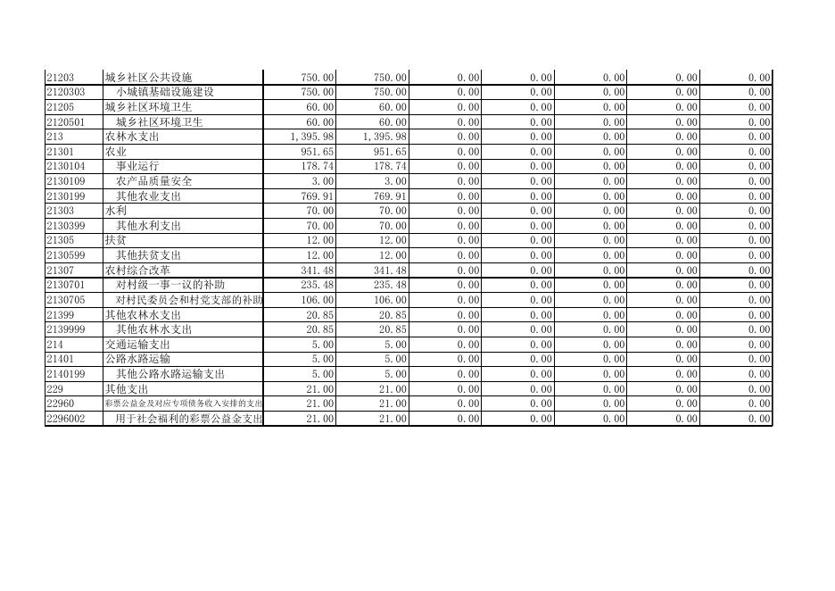 西安市长安区滦镇街道办事处2017年度部门决算公开表.xls