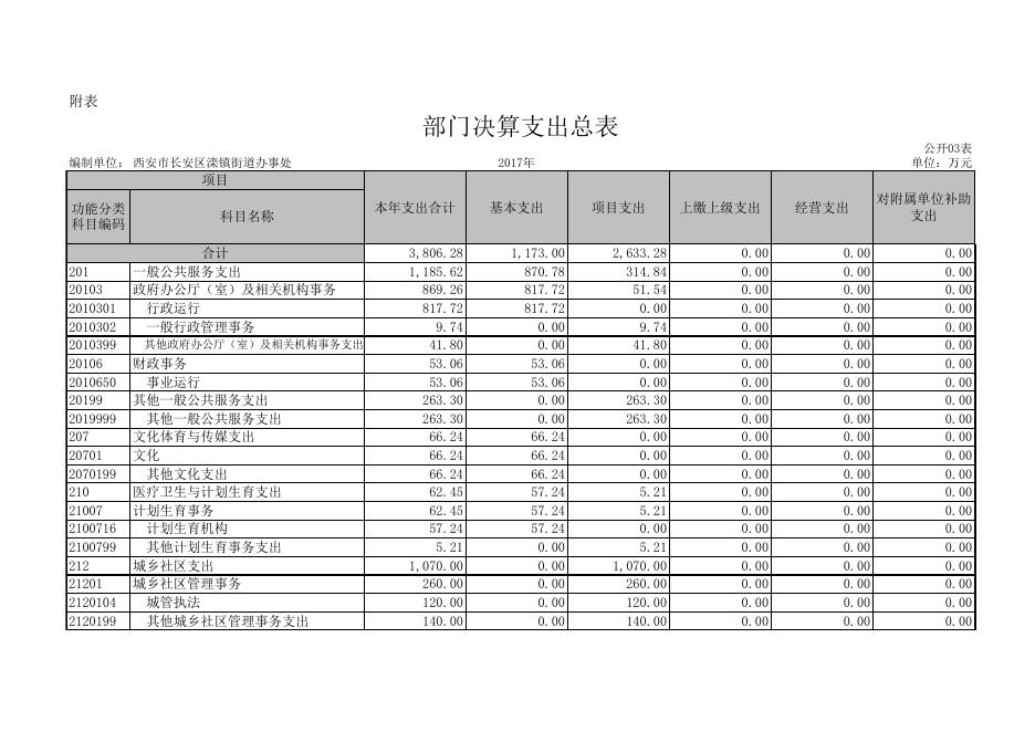 西安市长安区滦镇街道办事处2017年度部门决算公开表.xls