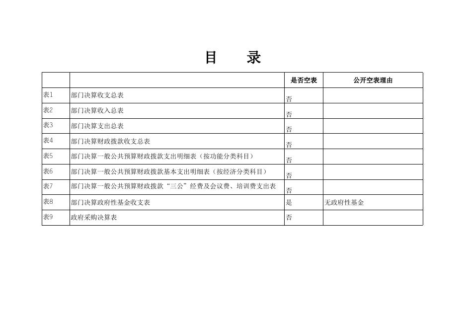 西安市长安区年度目标责任考核委员会办公室2018年度部门决算公开表.xls