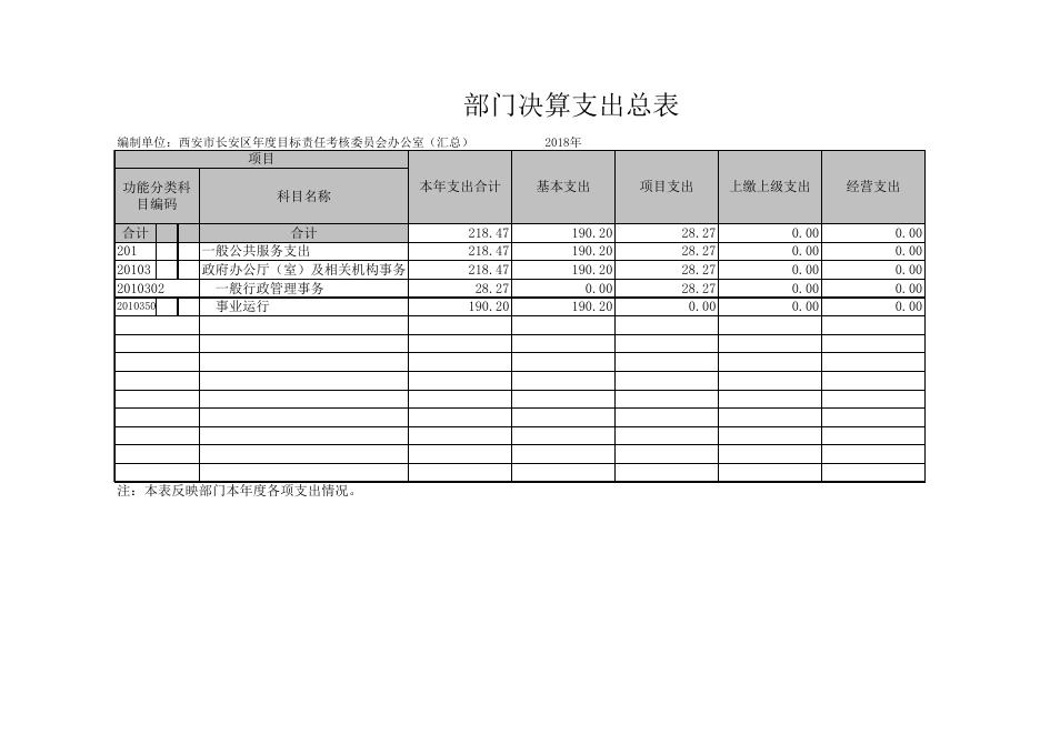西安市长安区年度目标责任考核委员会办公室2018年度部门决算公开表.xls