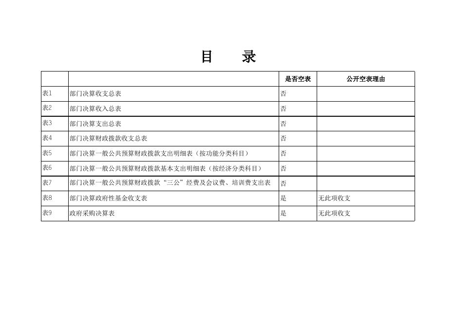 附件:西安市长安区审计局2018年度部门决算公开报表.xls