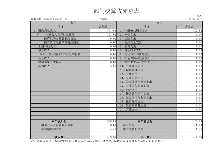 附件:西安市长安区审计局2018年度部门决算公开报表.xls