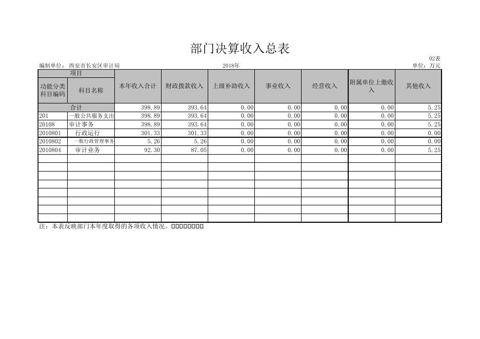 附件:西安市长安区审计局2018年度部门决算公开报表.xls