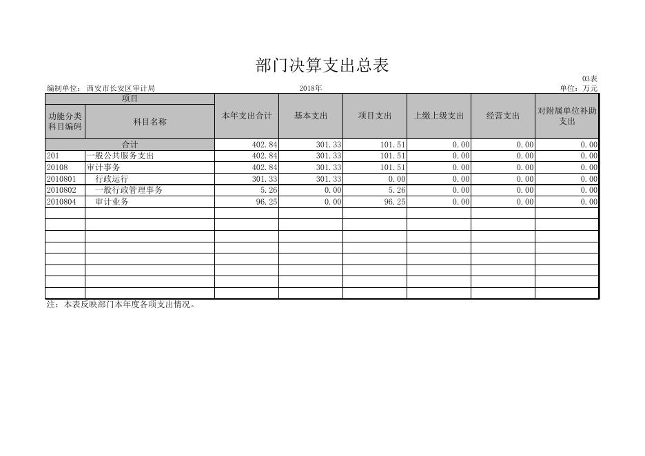 附件:西安市长安区审计局2018年度部门决算公开报表.xls