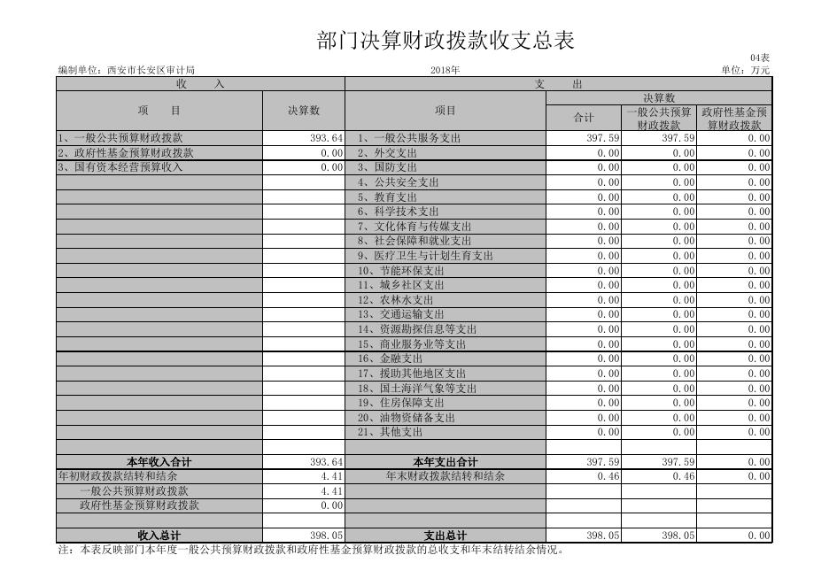 附件:西安市长安区审计局2018年度部门决算公开报表.xls