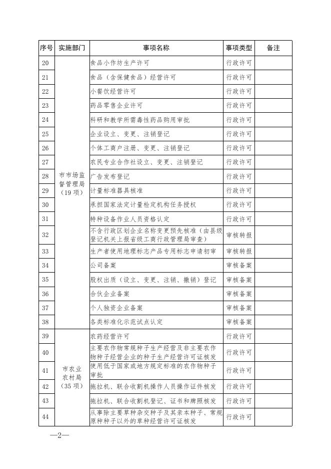 划转至行政审批局的审批事项目录.doc