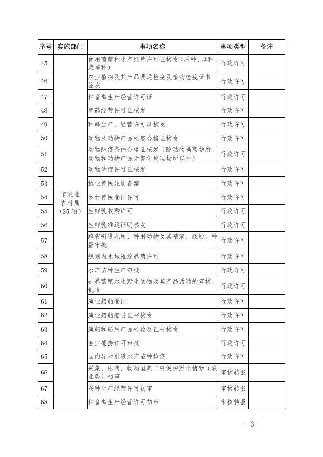 划转至行政审批局的审批事项目录.doc