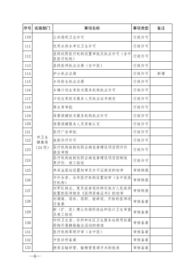划转至行政审批局的审批事项目录.doc