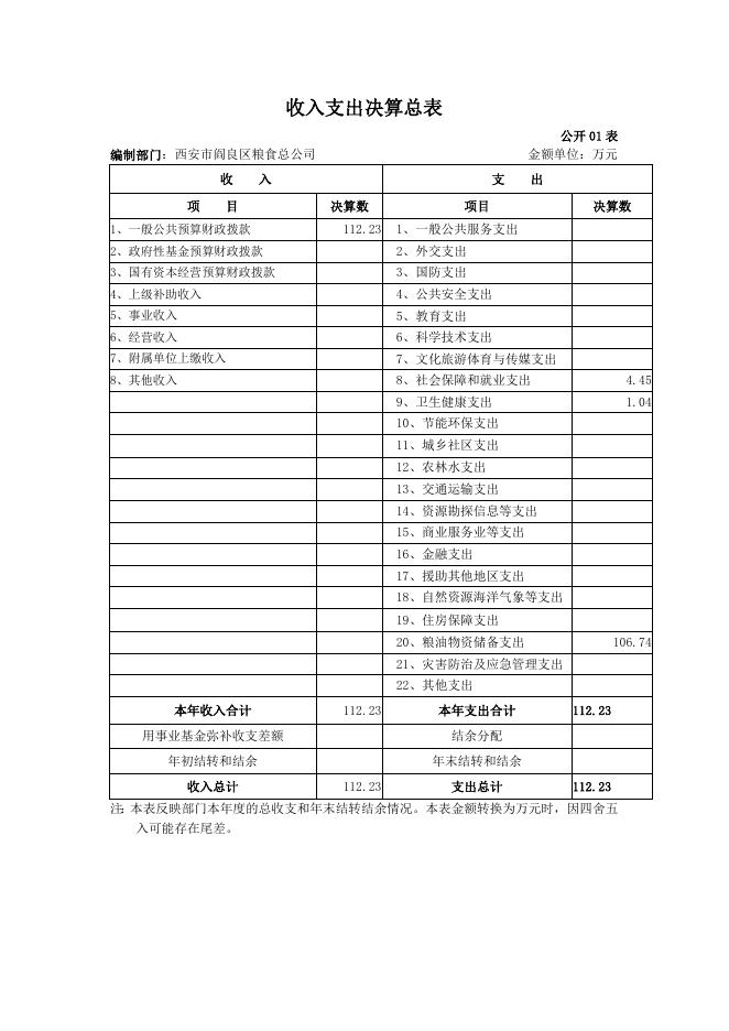 区粮食总公司19年决算公开.doc