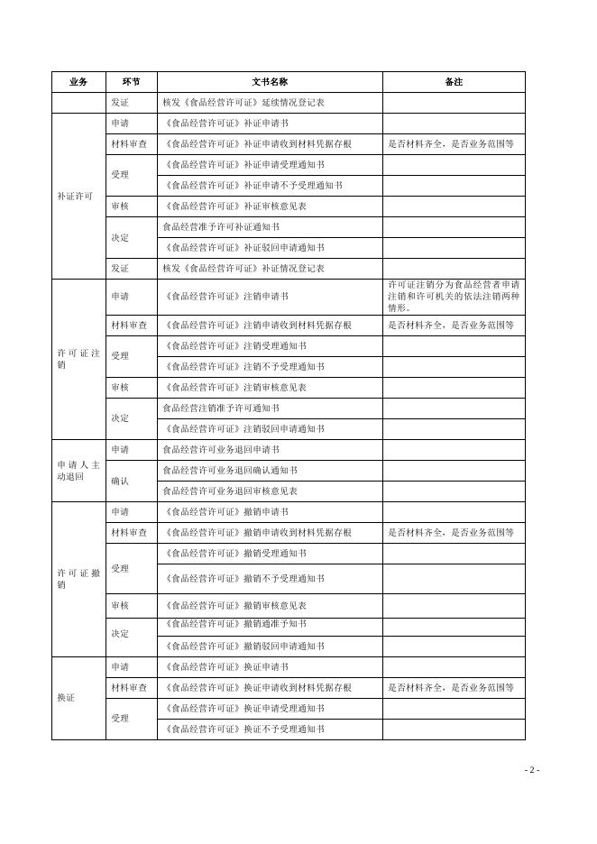 2.食品经营许可文书格式（电子版）.doc