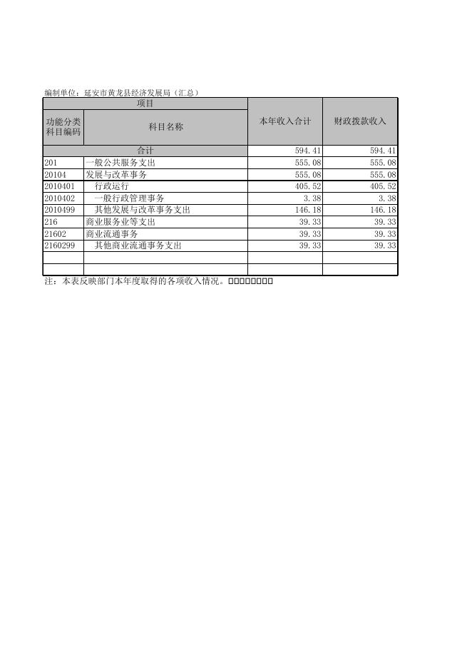 黄龙县经济发展局2017年部门决算公开报表.XLS.xls