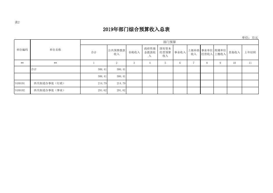 2019年财政预算公开.xls