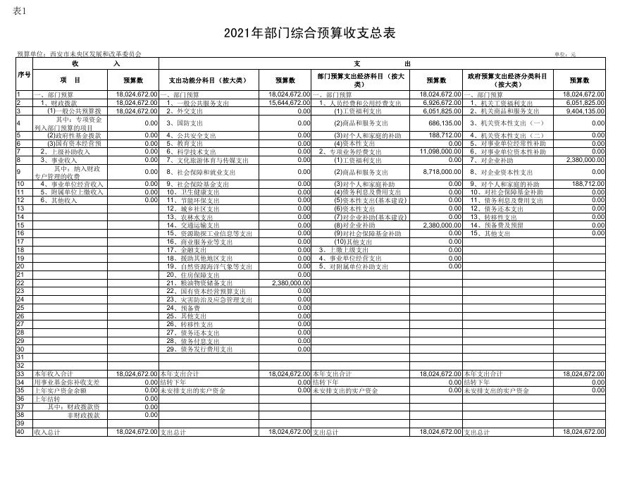 西安市未央区发展和改革委员会2021年度预算公开报表.pdf