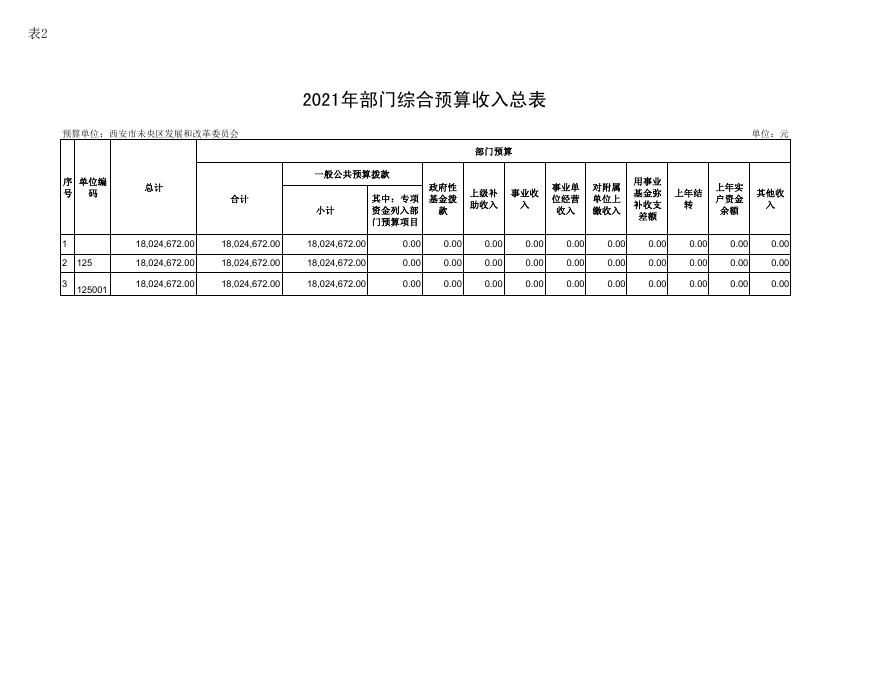 西安市未央区发展和改革委员会2021年度预算公开报表.pdf