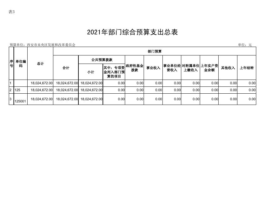 西安市未央区发展和改革委员会2021年度预算公开报表.pdf